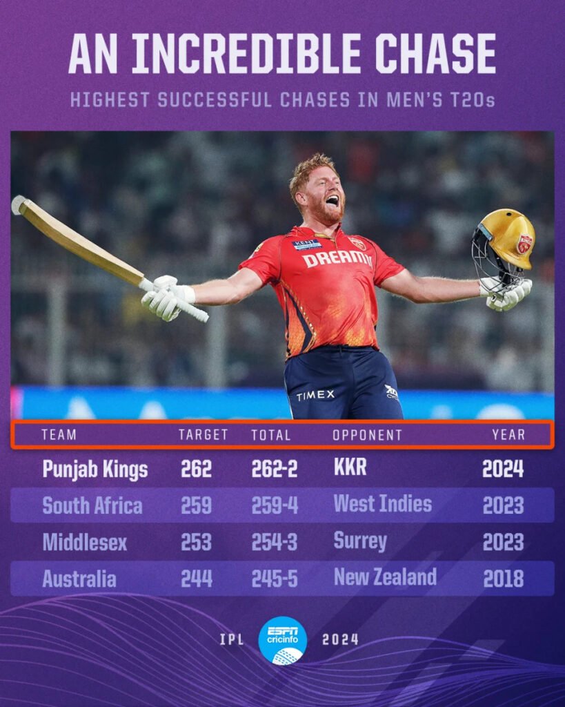 Bairstow Dominates As Punjab Kings Make History With Record-Breaking Victory In IPL 2024