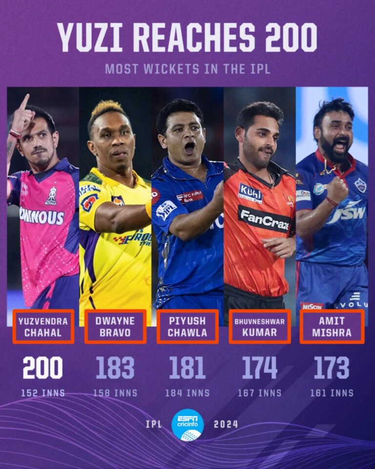 Yuzvendra Chahal Makes History as First Bowler to Claim 200 Wickets in IPL