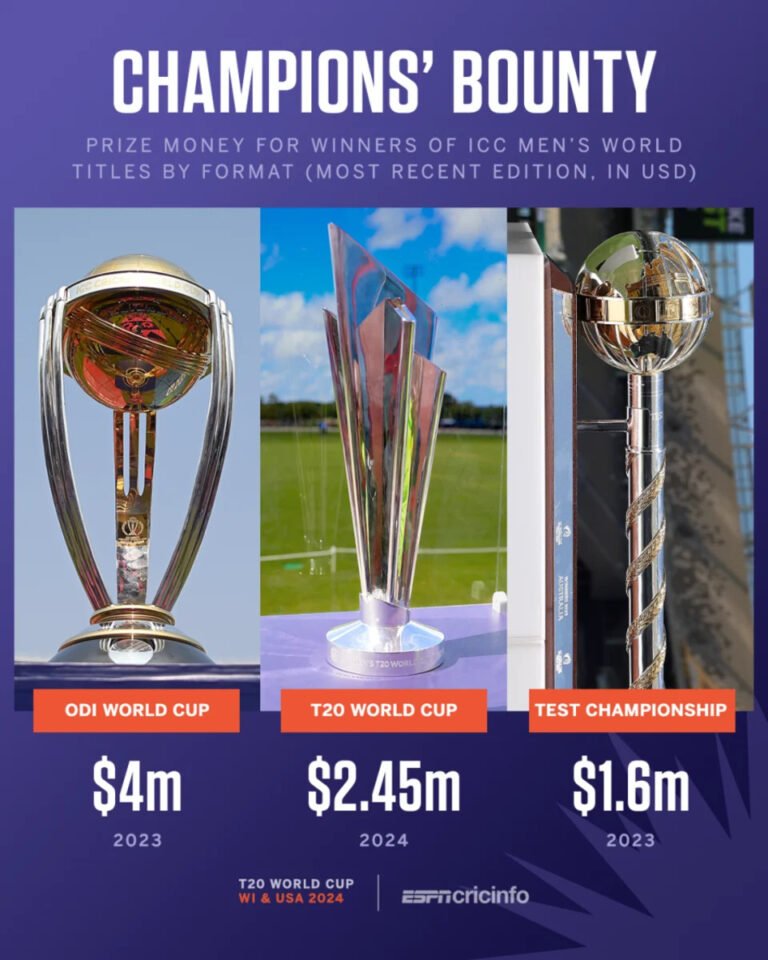 ICC T20 World Cup 2024 Winners will Receive at least USD 2.45 million