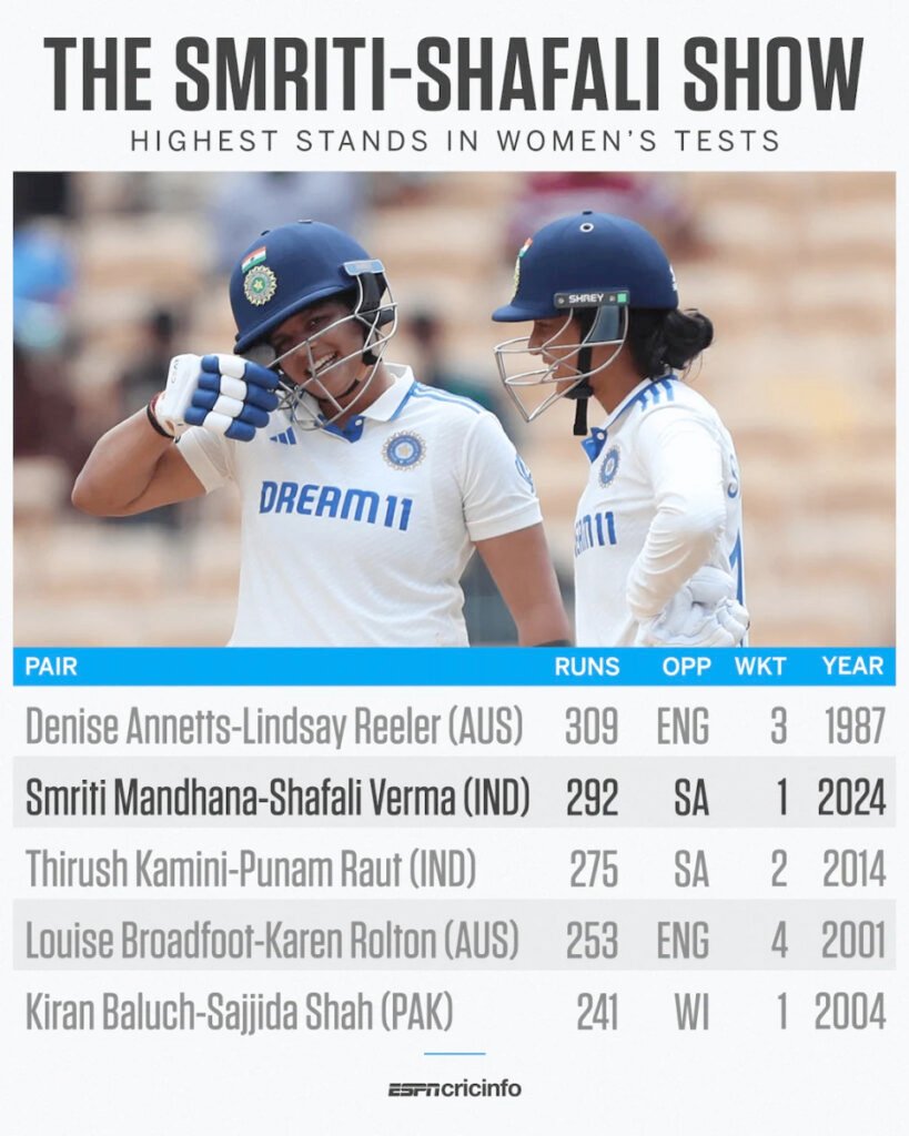 Shafali Verma and Smriti Mandhana Lead India to Record Breaking 525 Runs Day in Chennai