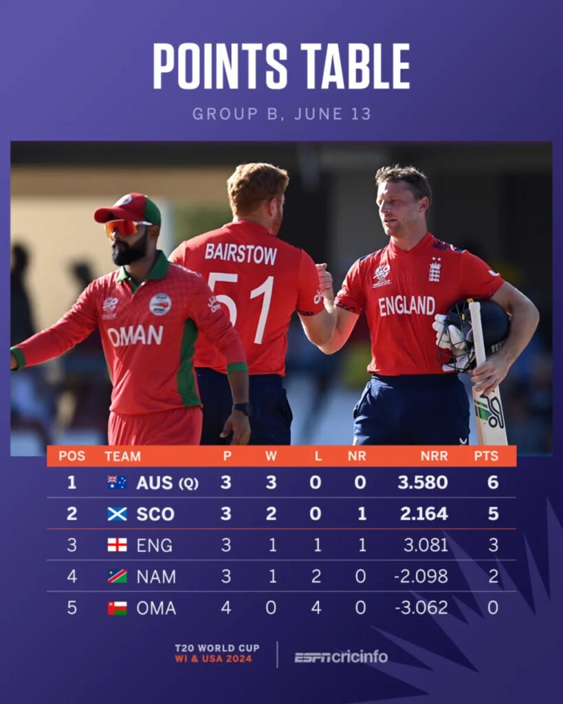 England Dominates Oman in Record Time: A Clinical Victory in the T20 World Cup