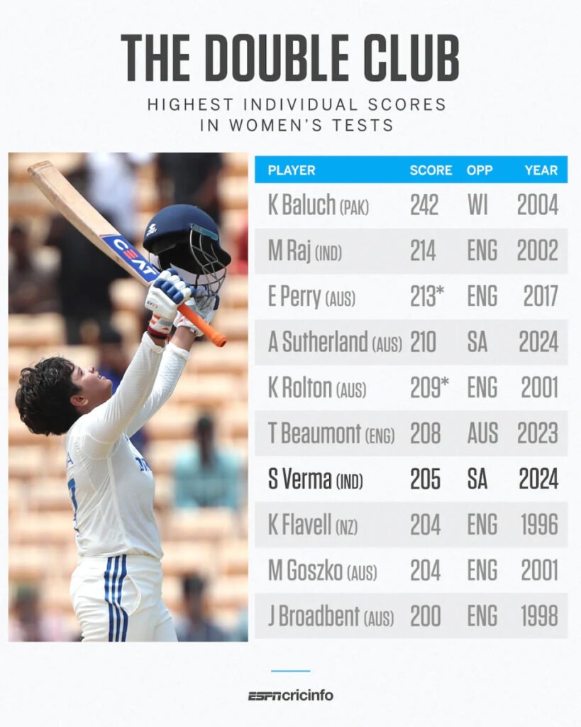 Shafali Verma and Smriti Mandhana Lead India to Record Breaking 525 Runs Day in Chennai