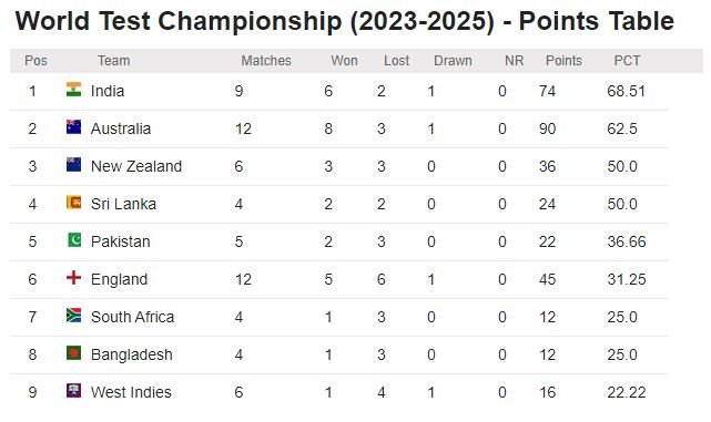 Updated ICC World Test Championship Points Table 2024 After England’s Victory over West Indies