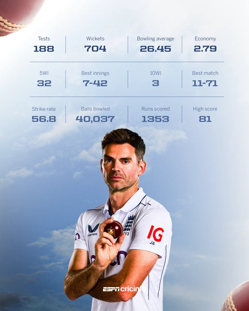 James Anderson Reflects on His Glorious Test Cricket Career-2024 Updated