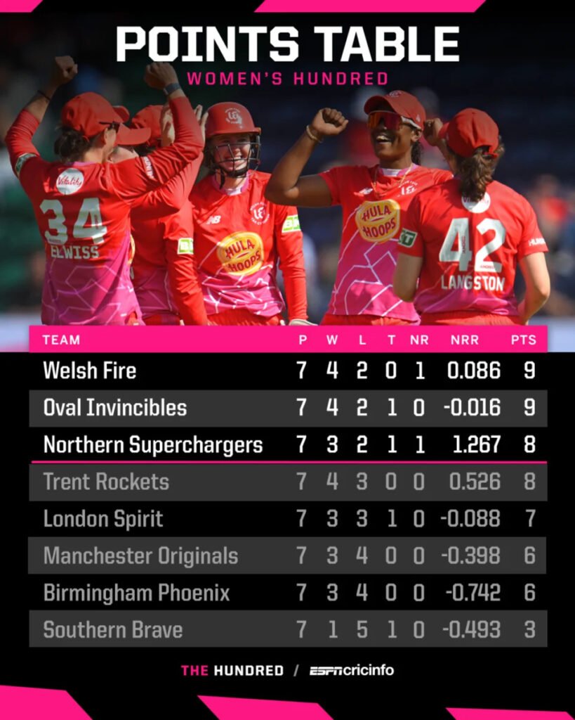 Trent Rockets Keep Knockout Hopes Alive with Thrilling 3 Wickets Victory Over Birmingham Phoenix