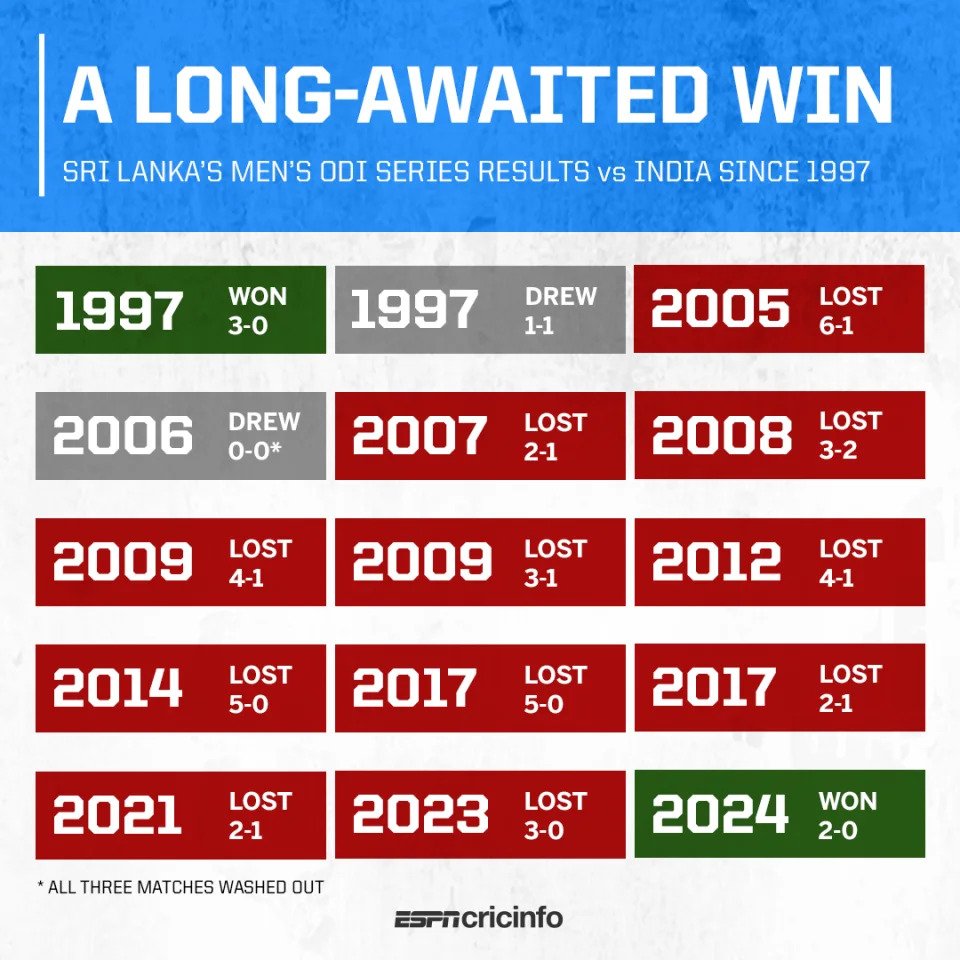 Sri Lanka’s Historic Victory Against India Lead By Wellalage’s 5 Wickets Haul