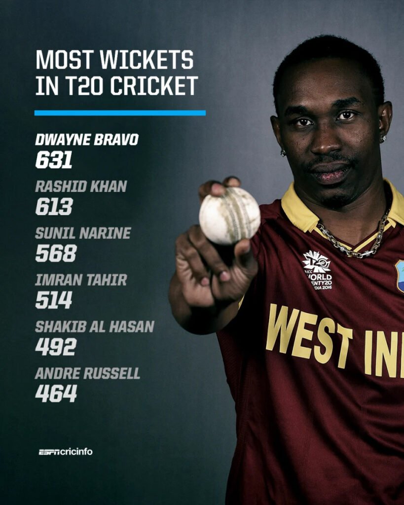 World Champion Dwayne Bravo Announces Retirement from All Forms of Cricket-2024 Updated