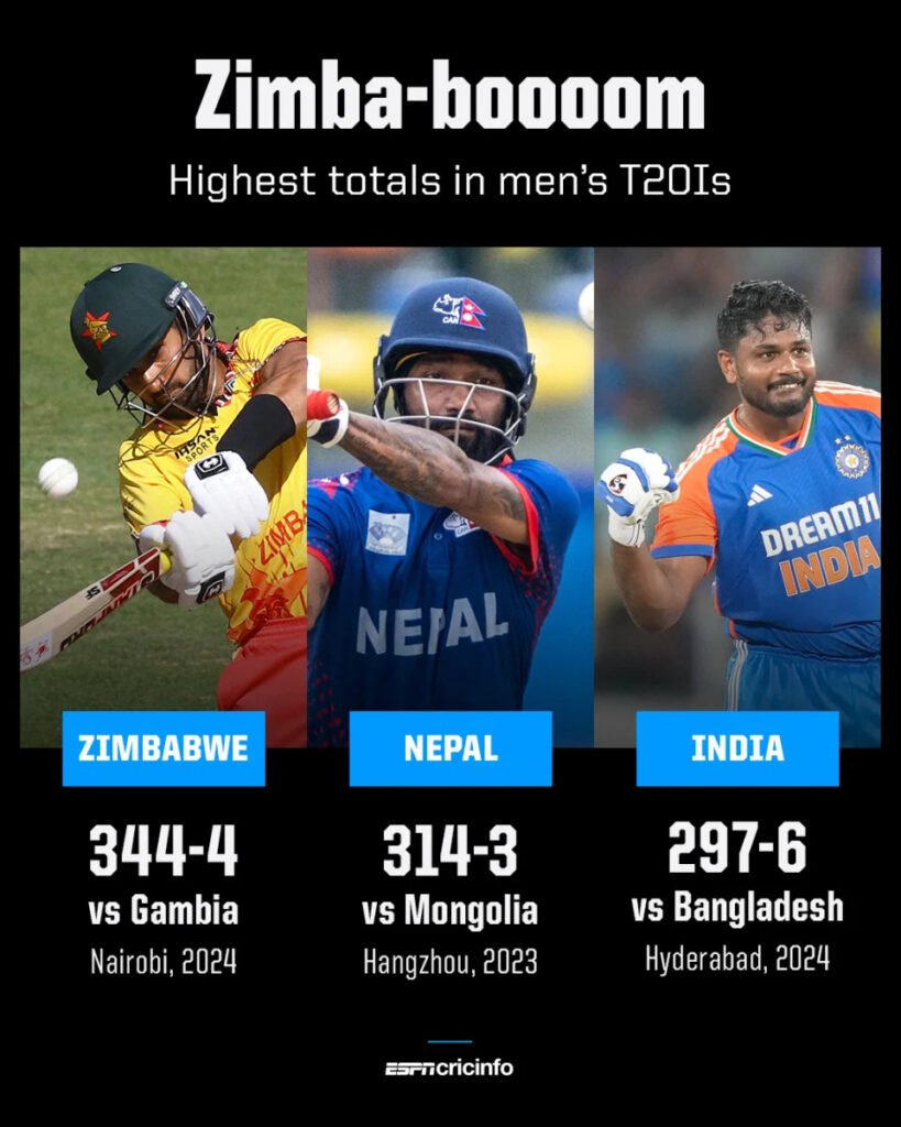 Zimbabwe Sets New Record Breaking Highest T20 Total with 344 for 4